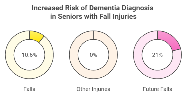 Increased Risk of Dementia Diagnosis inSeniors with Fall Injuries