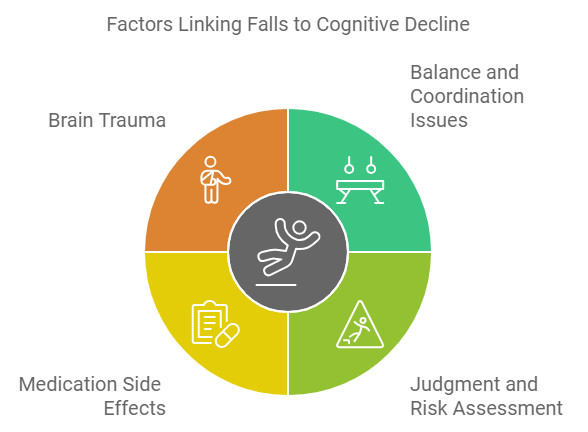 Why Falls Might Signal Cognitive Decline