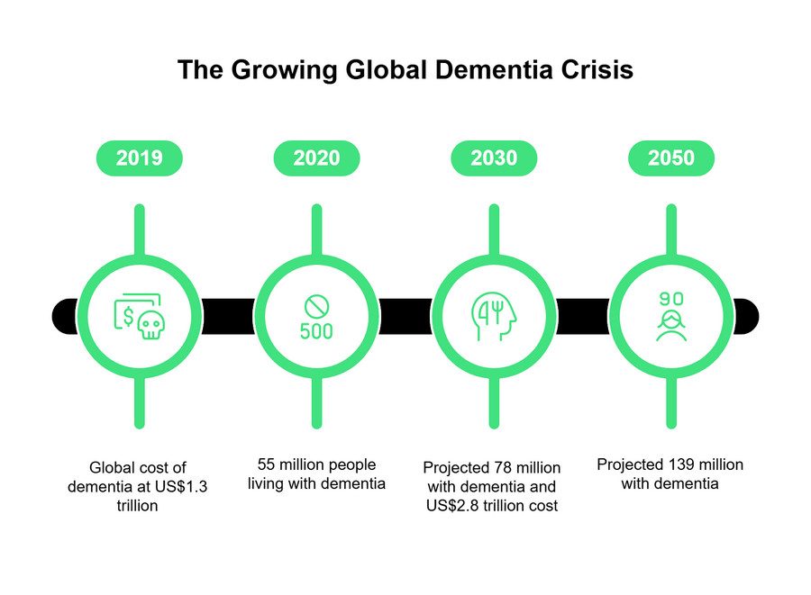 Dementia ia a Global Crisis in Numbers