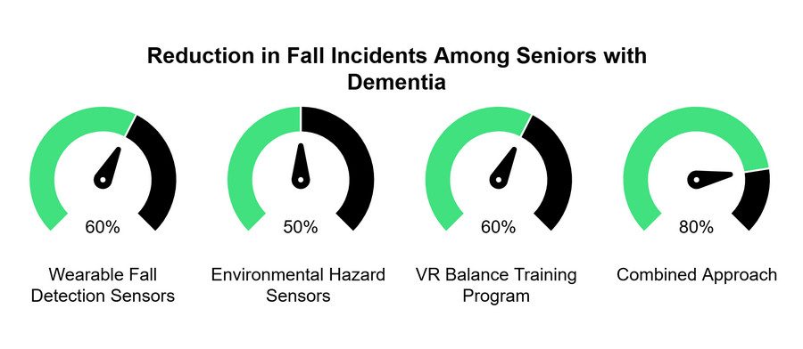 Impact of Technology on Seniors with Dementia