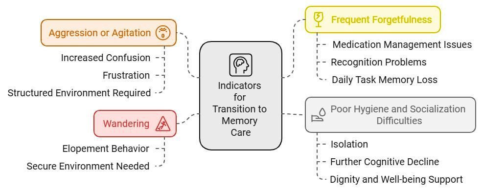 Indicators for Transition from Assisted Living to Memory Care