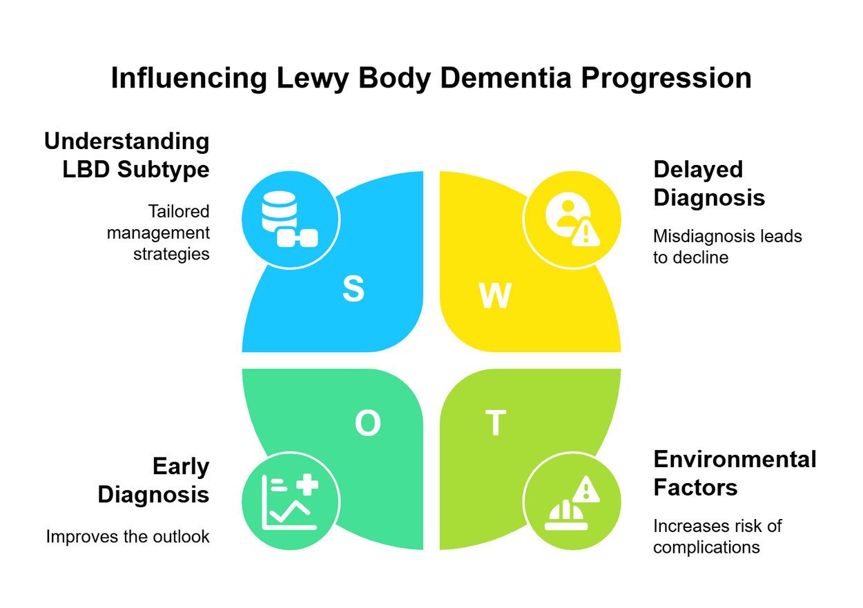 Influencing Lewy Body Dementia Progression
