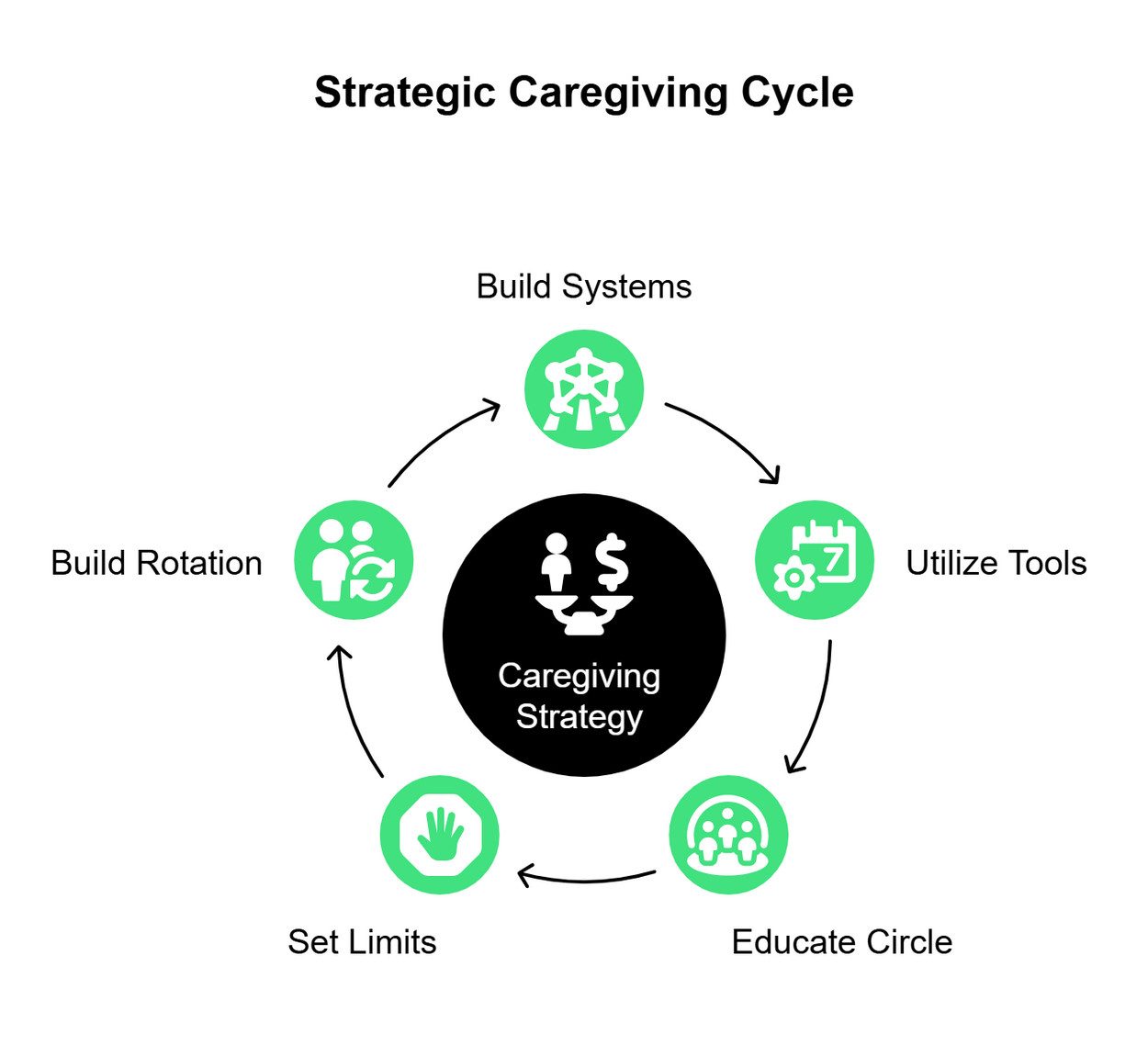 Strategic Caregiving Cycle