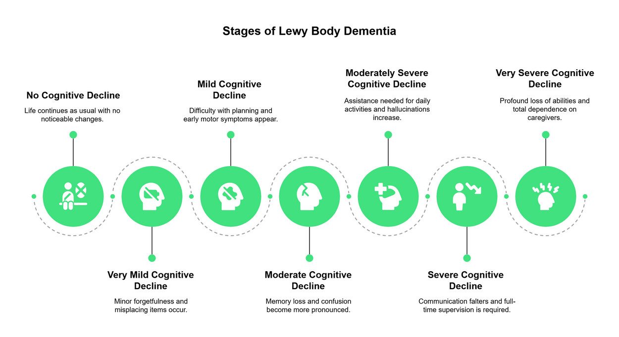 The Seven Stages of Lewy Body Dementia